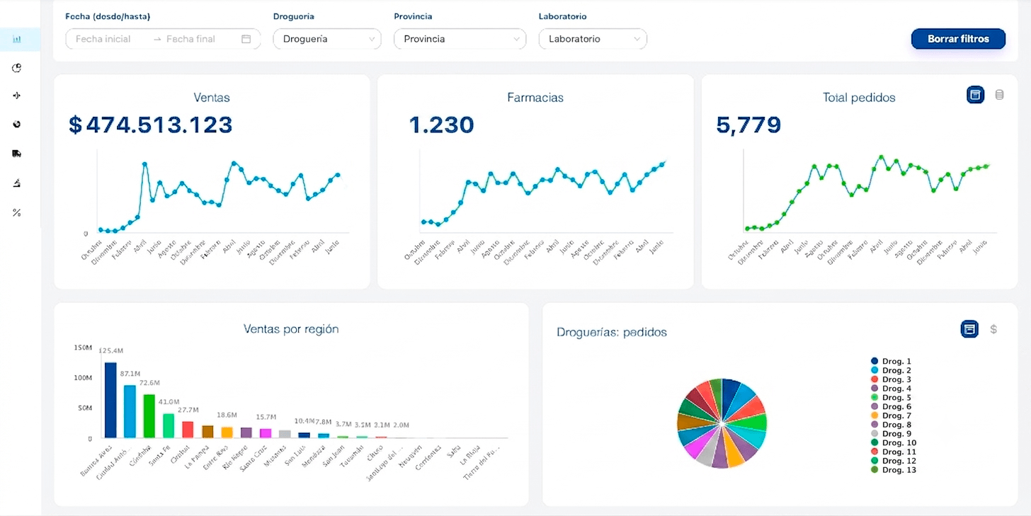 Dashboard de reporting en tiempo real